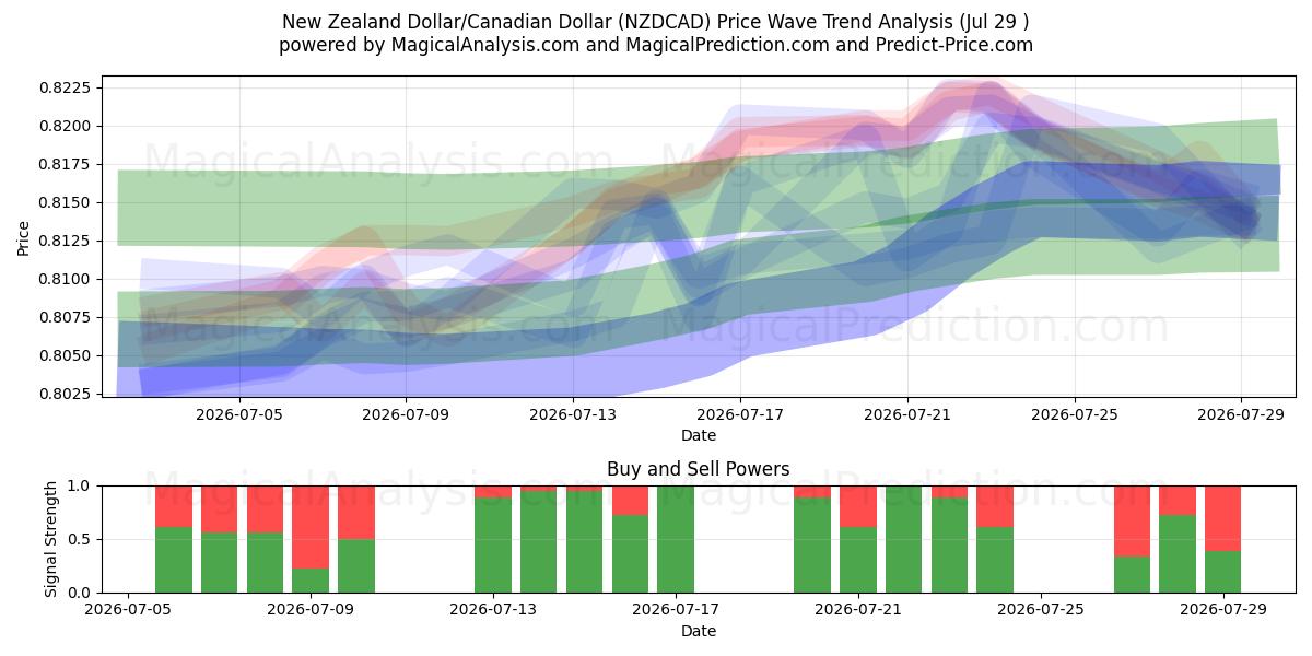  Dollaro neozelandese/Dollaro canadese (NZDCAD) Support and Resistance area (28 Jul) 