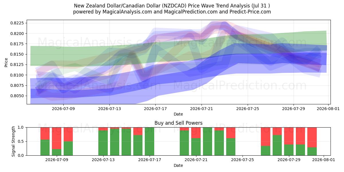  الدولار النيوزيلندي/الدولار الكندي (NZDCAD) Support and Resistance area (30 Jul) 