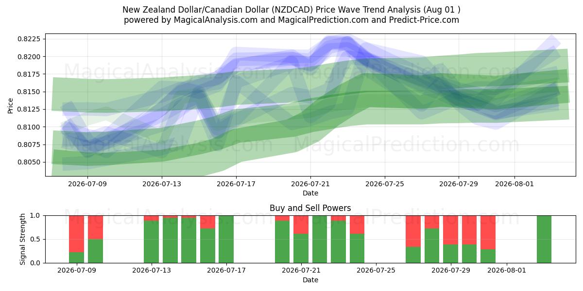  न्यूज़ीलैंड डॉलर/कैनेडियन डॉलर (NZDCAD) Support and Resistance area (31 Jul) 
