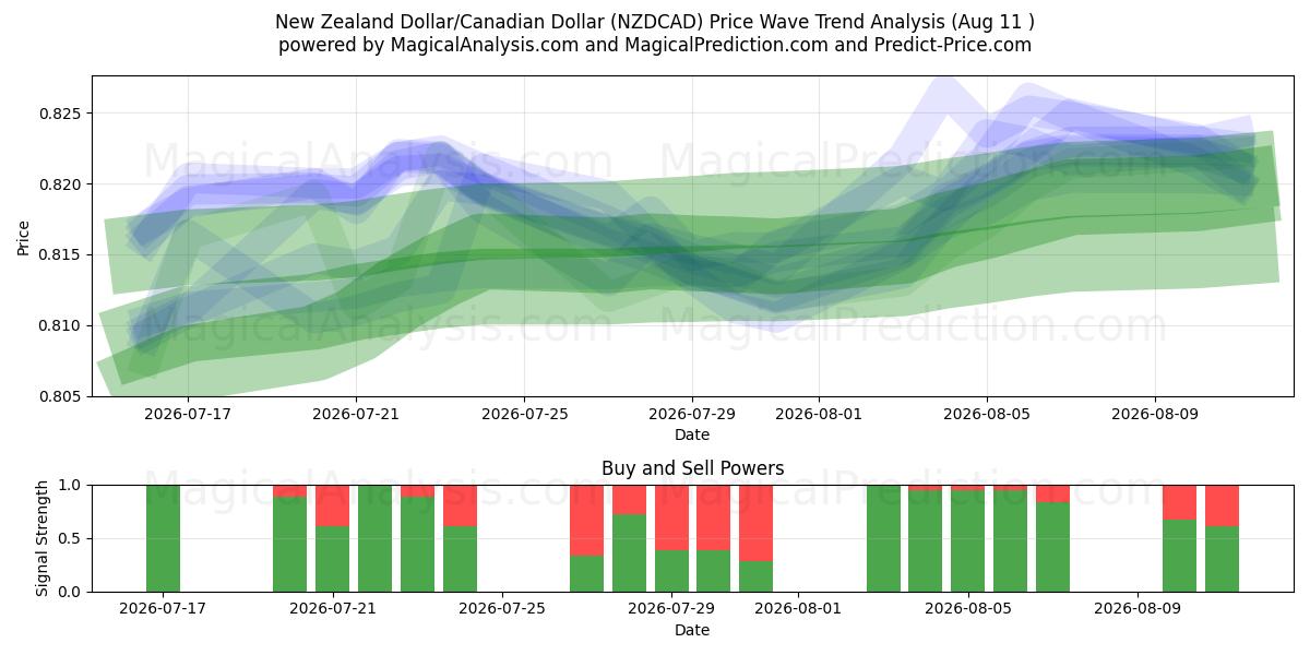  Neuseeländischer Dollar/Kanadischer Dollar (NZDCAD) Support and Resistance area (10 Aug) 