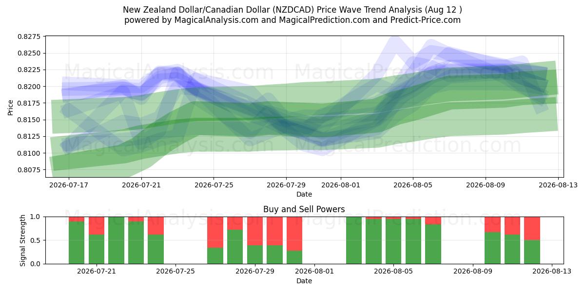  Dólar neozelandés/Dólar canadiense (NZDCAD) Support and Resistance area (11 Aug) 