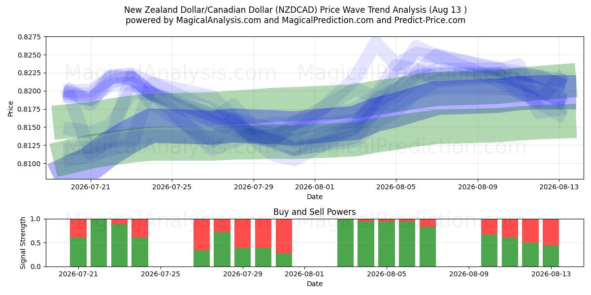  New Zealand Dollar/Canadian Dollar (NZDCAD) Support and Resistance area (12 Aug) 