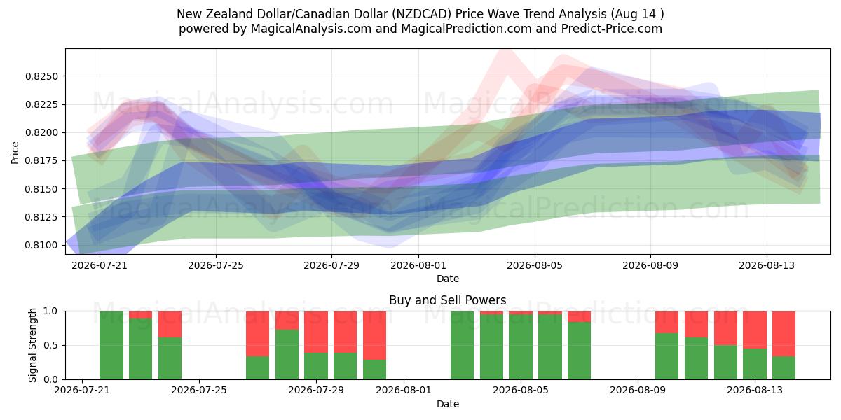  新西兰元/加元 (NZDCAD) Support and Resistance area (13 Aug) 