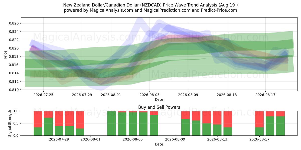  New Zealand Dollar/Canadiske Dollar (NZDCAD) Support and Resistance area (17 Aug) 