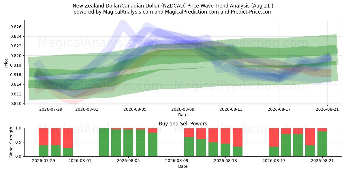  الدولار النيوزيلندي/الدولار الكندي (NZDCAD) Support and Resistance area (20 Aug) 
