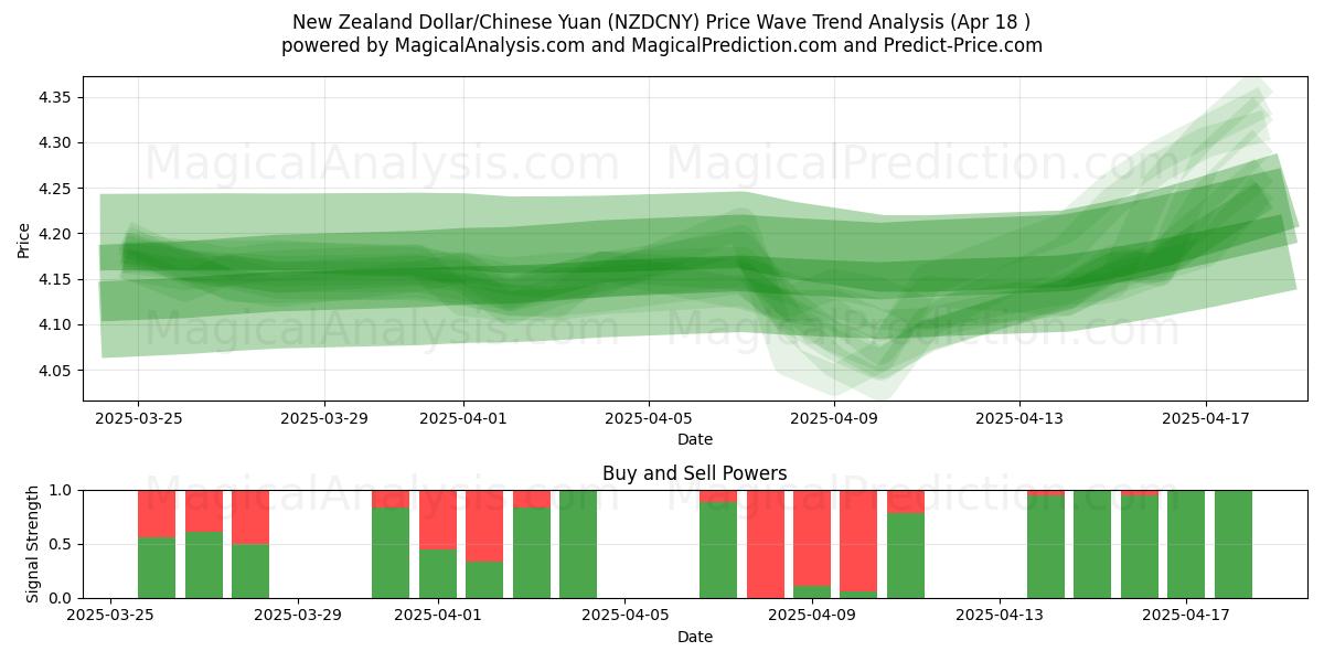 New Zealand Dollar/Chinese Yuan (NZDCNY) Support and Resistance area (18 Apr) New Zealand Dollar/Chinese Yuan (NZDCNY) Support and Resistance area (18 Apr)