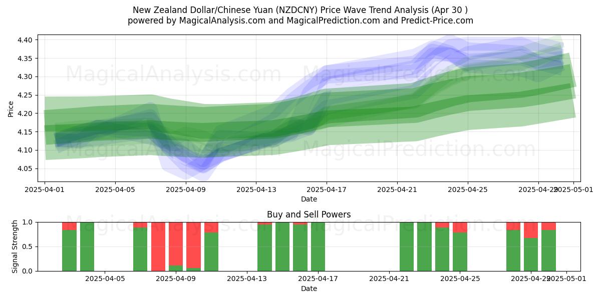  ニュージーランドドル/中国人民元 (NZDCNY) Support and Resistance area (30 Apr) 