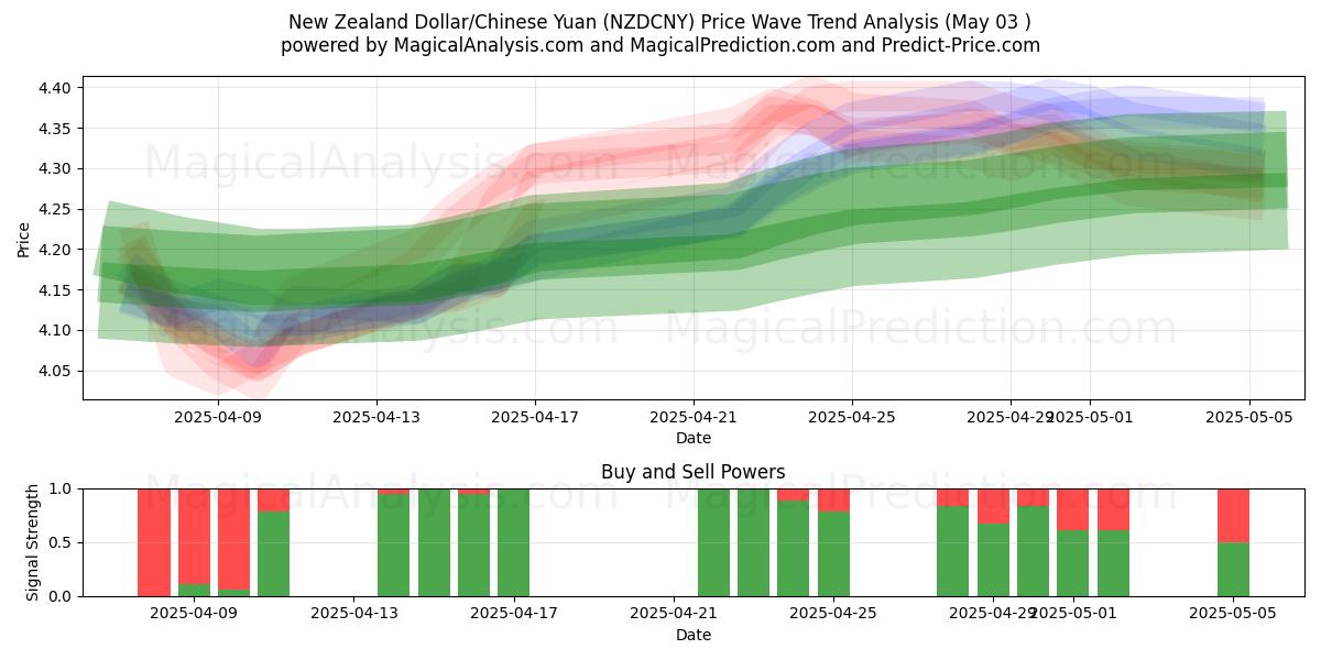 New Zealandske dollar/kinesisk yuan (NZDCNY) Support and Resistance area (03 May) 