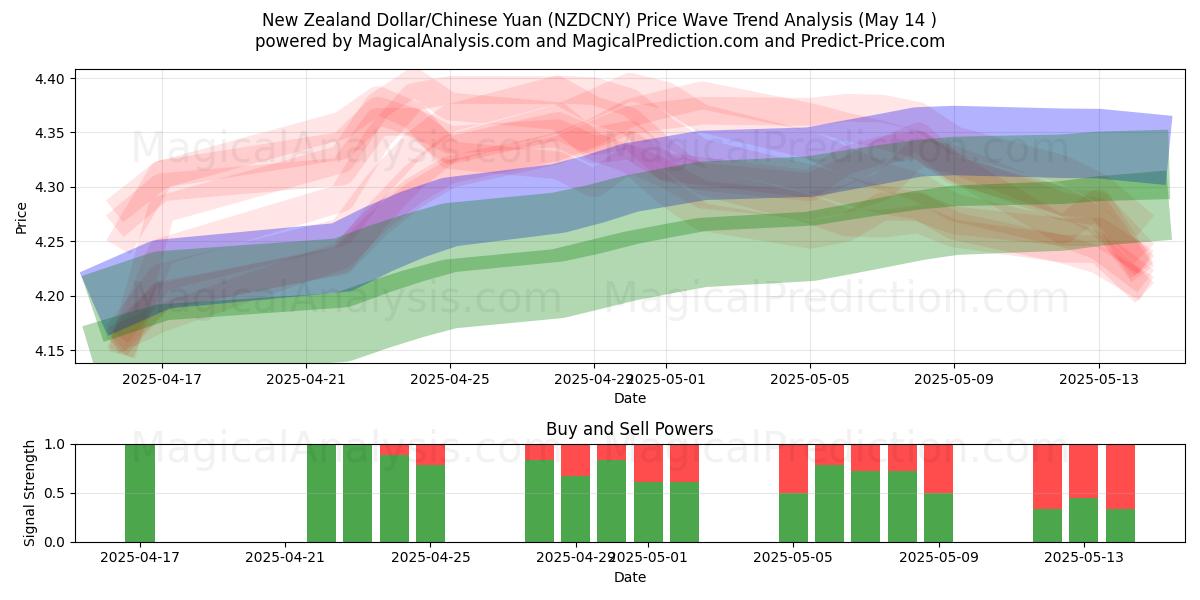  新西兰元/人民币 (NZDCNY) Support and Resistance area (14 May) 