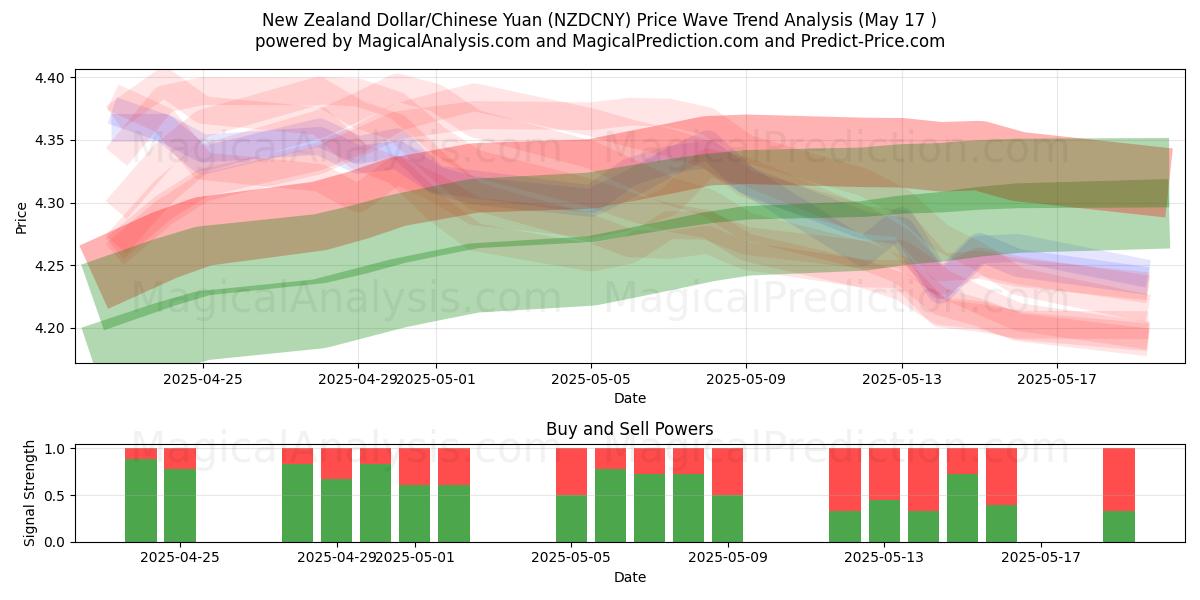  ニュージーランドドル/中国人民元 (NZDCNY) Support and Resistance area (17 May) 