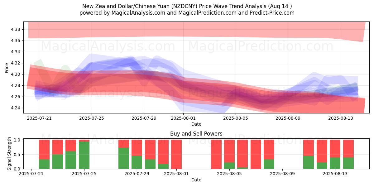  뉴질랜드 달러/중국 위안 (NZDCNY) Support and Resistance area (13 Aug) 