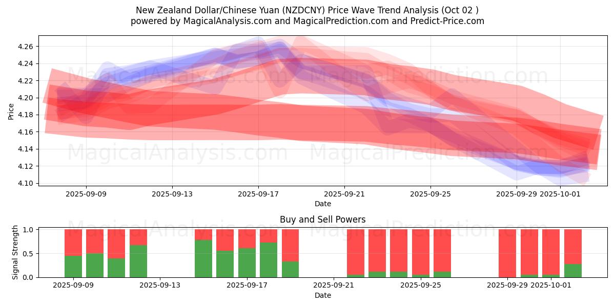  Dollaro neozelandese/Yuan cinese (NZDCNY) Support and Resistance area (01 Oct) 