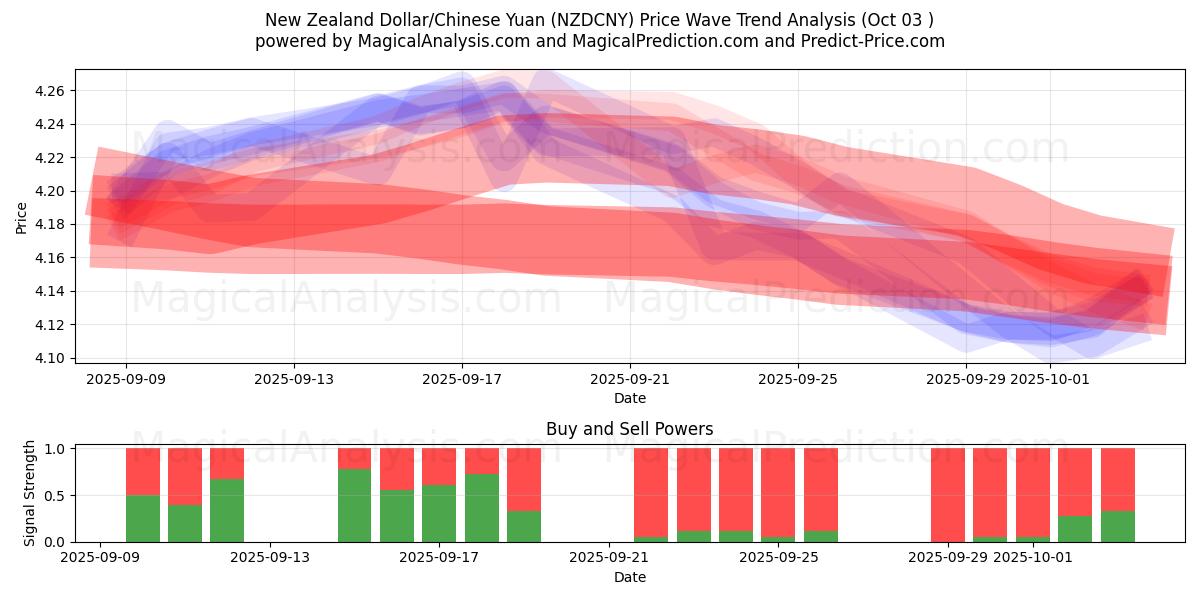  Dólar da Nova Zelândia/Yuan Chinês (NZDCNY) Support and Resistance area (02 Oct) 