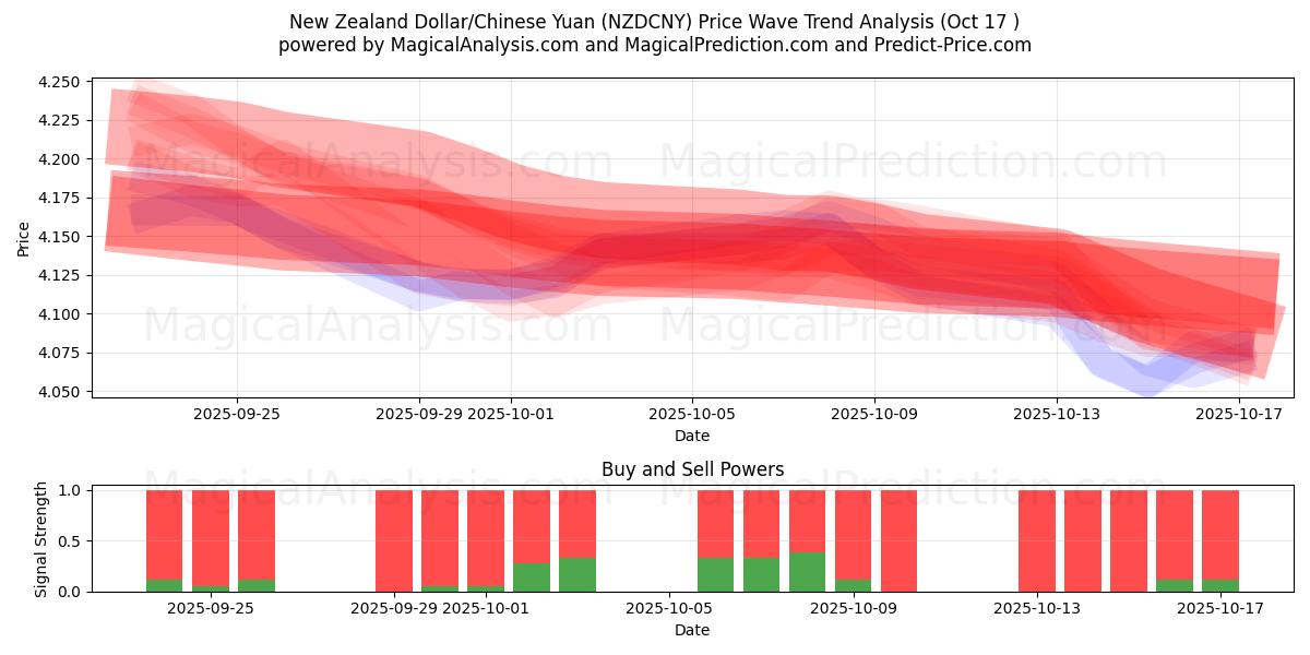 Uuden-Seelannin dollari / Kiinan yuan (NZDCNY) Support and Resistance area (16 Oct) Uuden-Seelannin dollari / Kiinan yuan (NZDCNY) Support and Resistance area (16 Oct)