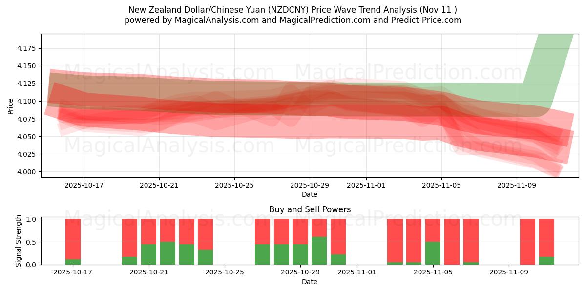  New Zealand Dollar/Kinesisk Yuan (NZDCNY) Support and Resistance area (10 Nov) 