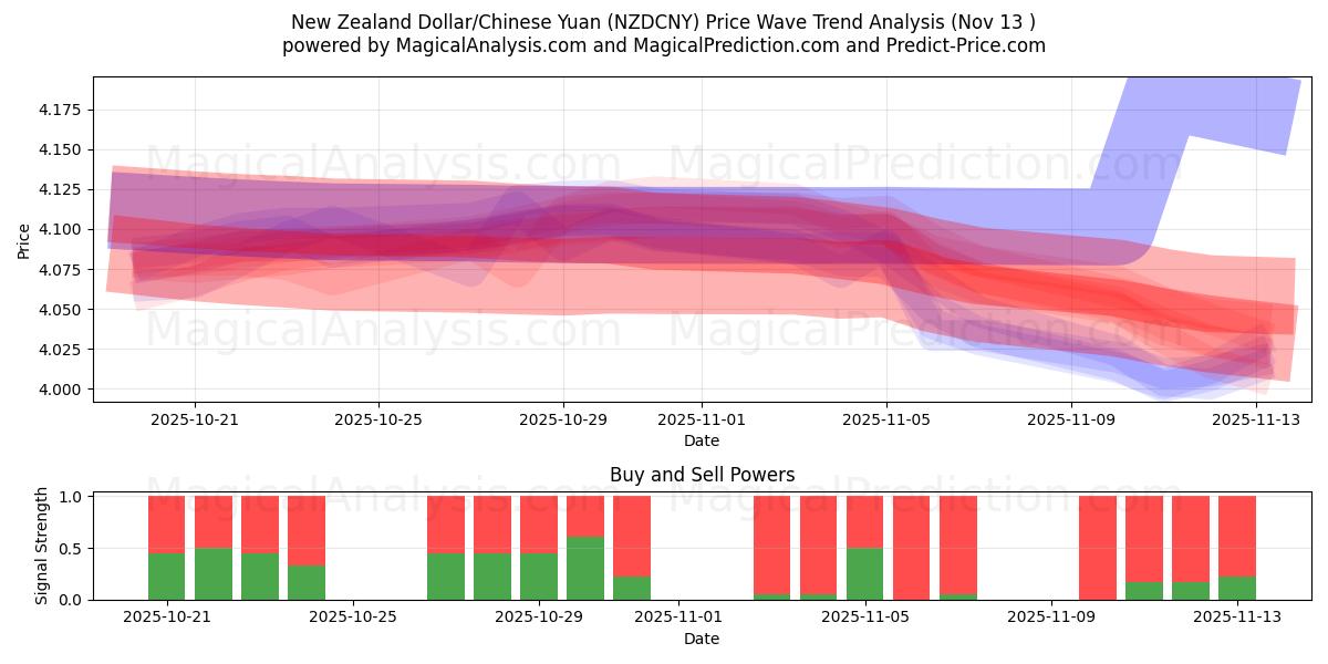  新西兰元/人民币 (NZDCNY) Support and Resistance area (12 Nov) 