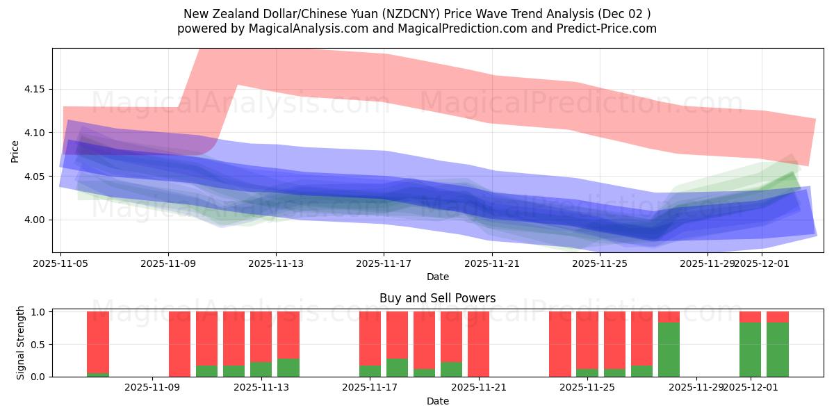  Nyzeeländsk dollar/kinesisk yuan (NZDCNY) Support and Resistance area (01 Dec) 