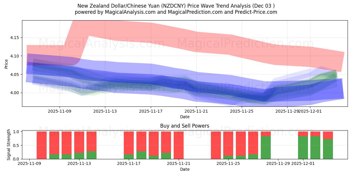  Neuseeländischer Dollar/Chinesischer Yuan (NZDCNY) Support and Resistance area (02 Dec) 