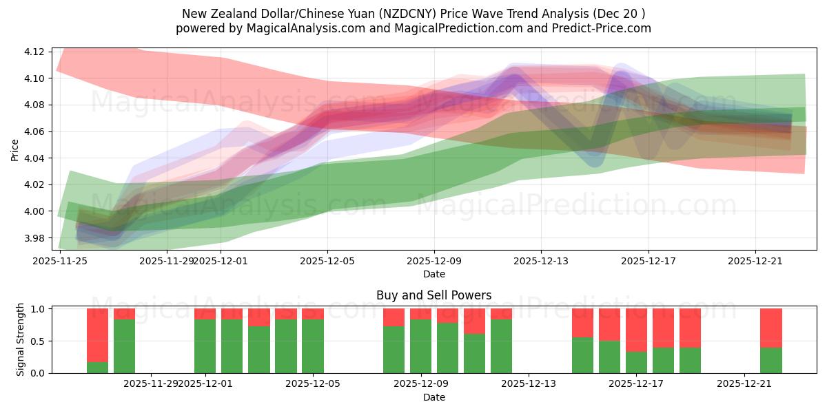  Nyzeeländsk dollar/kinesisk yuan (NZDCNY) Support and Resistance area (19 Dec) 