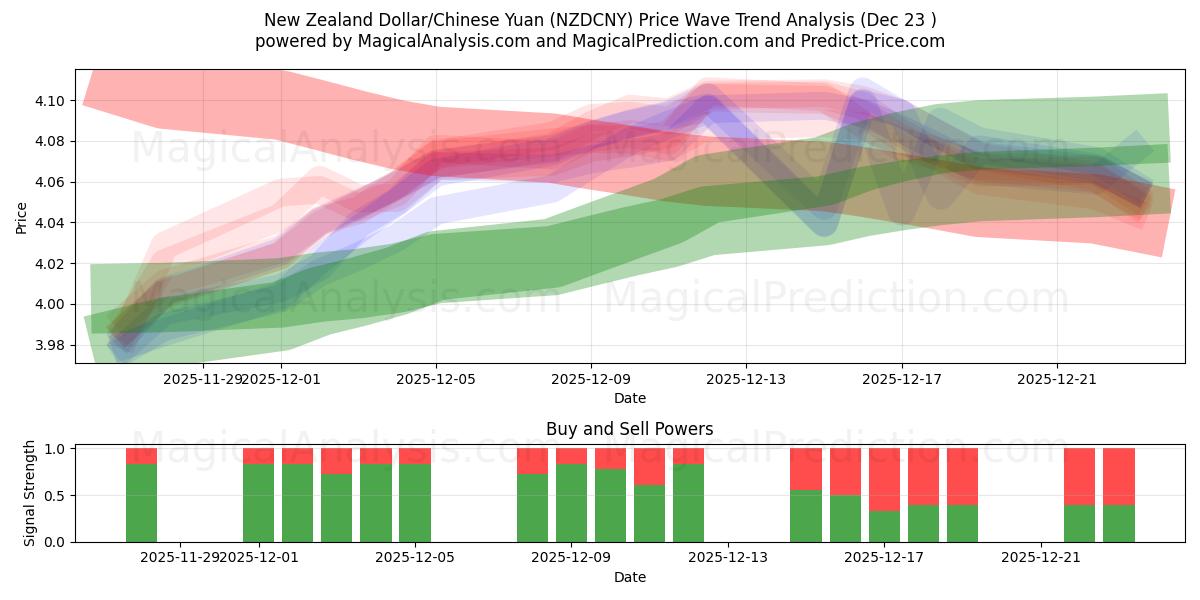  Dollar néo-zélandais/Yuan chinois (NZDCNY) Support and Resistance area (22 Dec) 