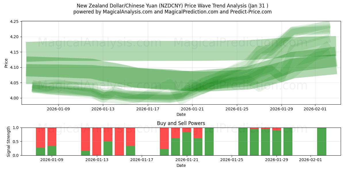  Dollar néo-zélandais/Yuan chinois (NZDCNY) Support and Resistance area (30 Jan) 