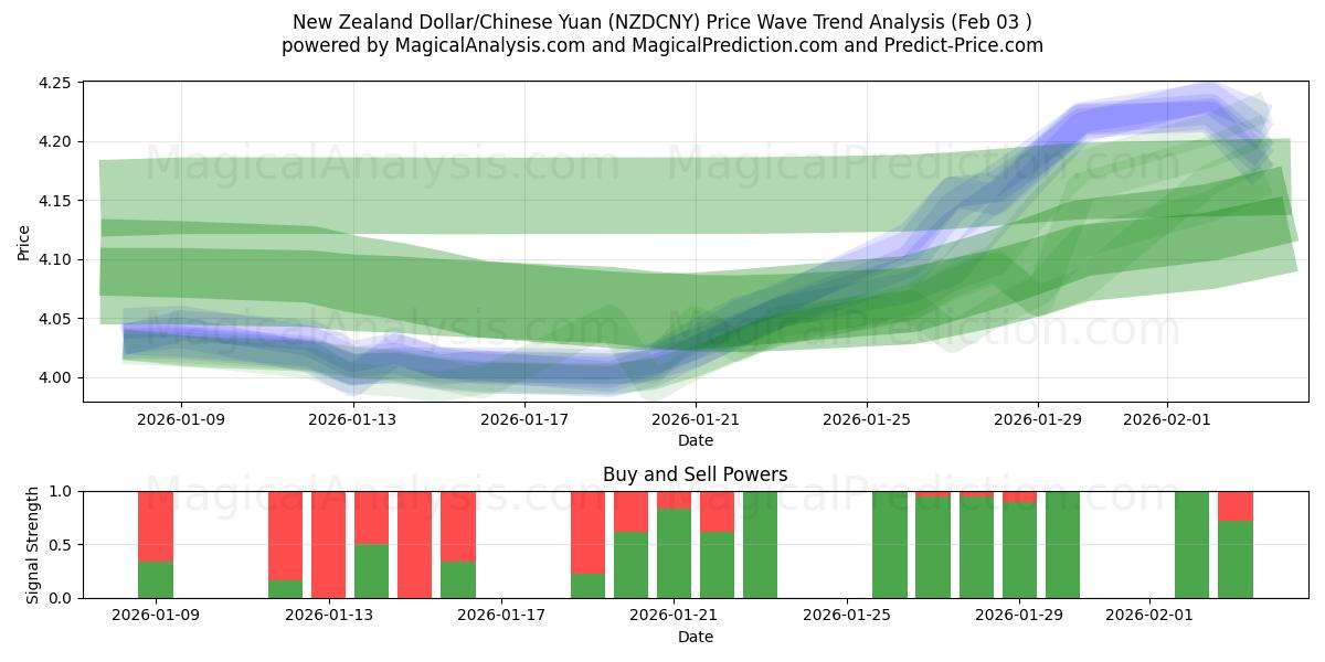  Nieuw-Zeelandse dollar/Chinese yuan (NZDCNY) Support and Resistance area (02 Feb) 