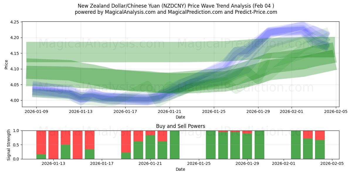  الدولار النيوزيلندي/اليوان الصيني (NZDCNY) Support and Resistance area (03 Feb) 