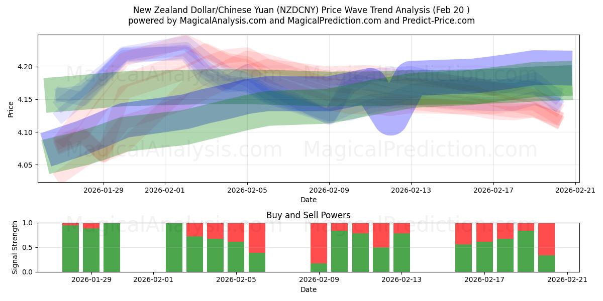  New Zealand Dollar/Chinese Yuan (NZDCNY) Support and Resistance area (19 Feb) 