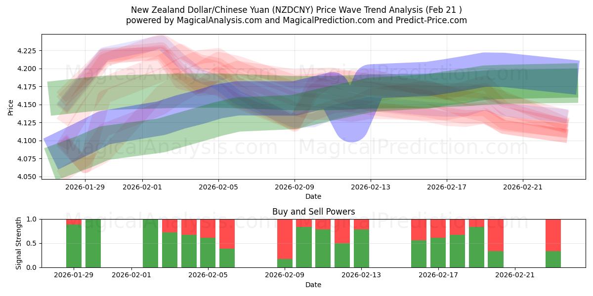  Dólar da Nova Zelândia/Yuan Chinês (NZDCNY) Support and Resistance area (20 Feb) 