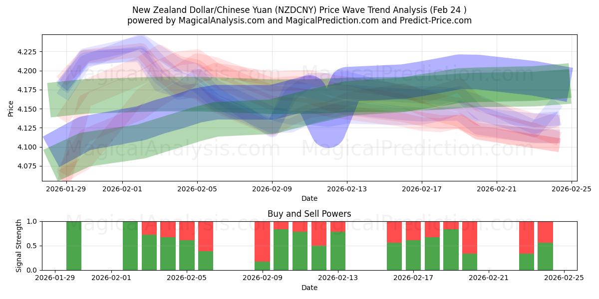  الدولار النيوزيلندي/اليوان الصيني (NZDCNY) Support and Resistance area (23 Feb) 