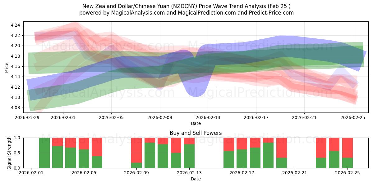  Neuseeländischer Dollar/Chinesischer Yuan (NZDCNY) Support and Resistance area (24 Feb) 
