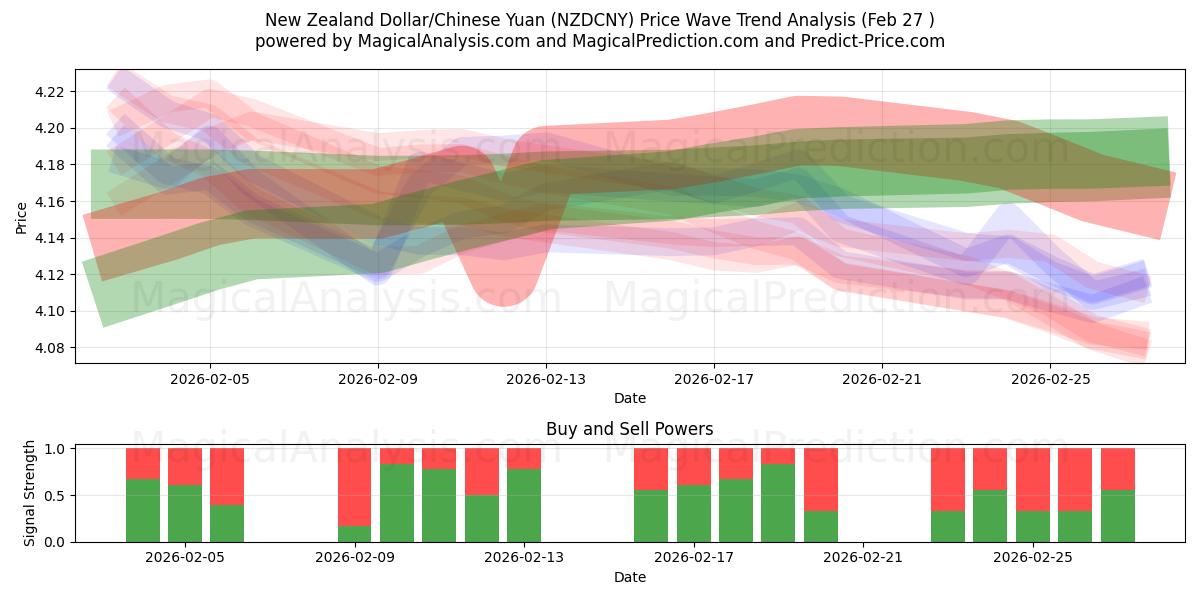  New Zealand Dollar/Chinese Yuan (NZDCNY) Support and Resistance area (26 Feb) 