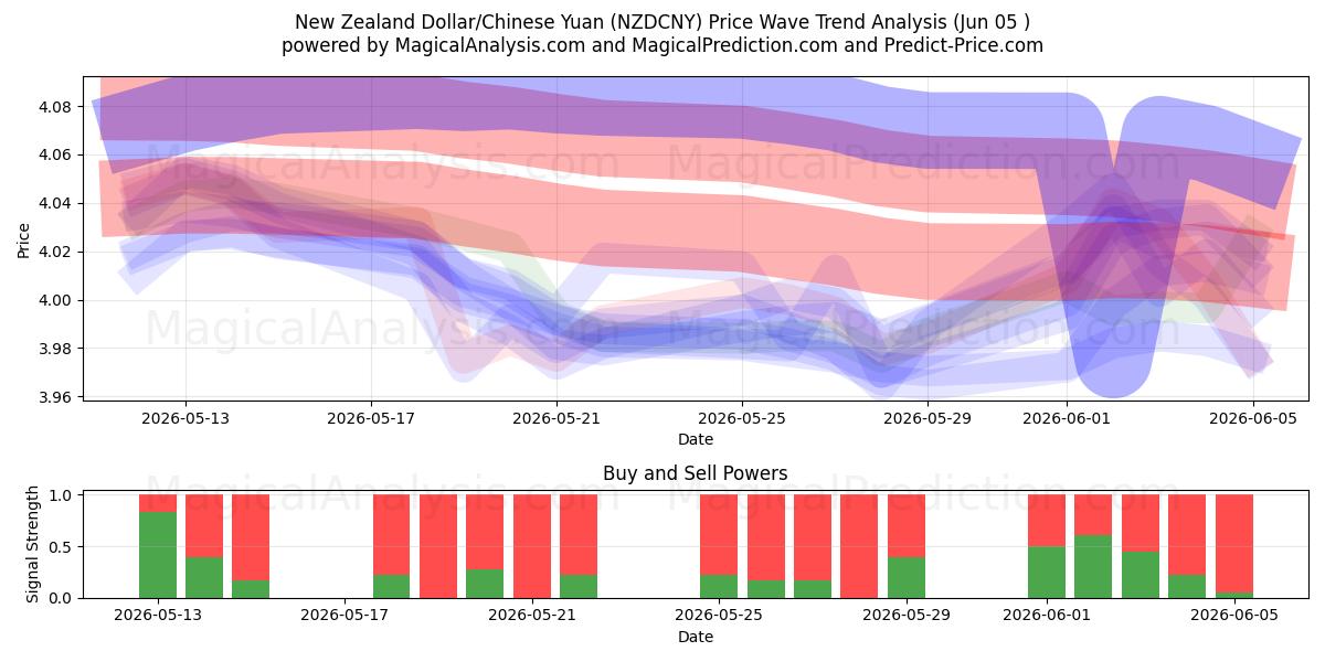  الدولار النيوزيلندي/اليوان الصيني (NZDCNY) Support and Resistance area (04 Jun) 