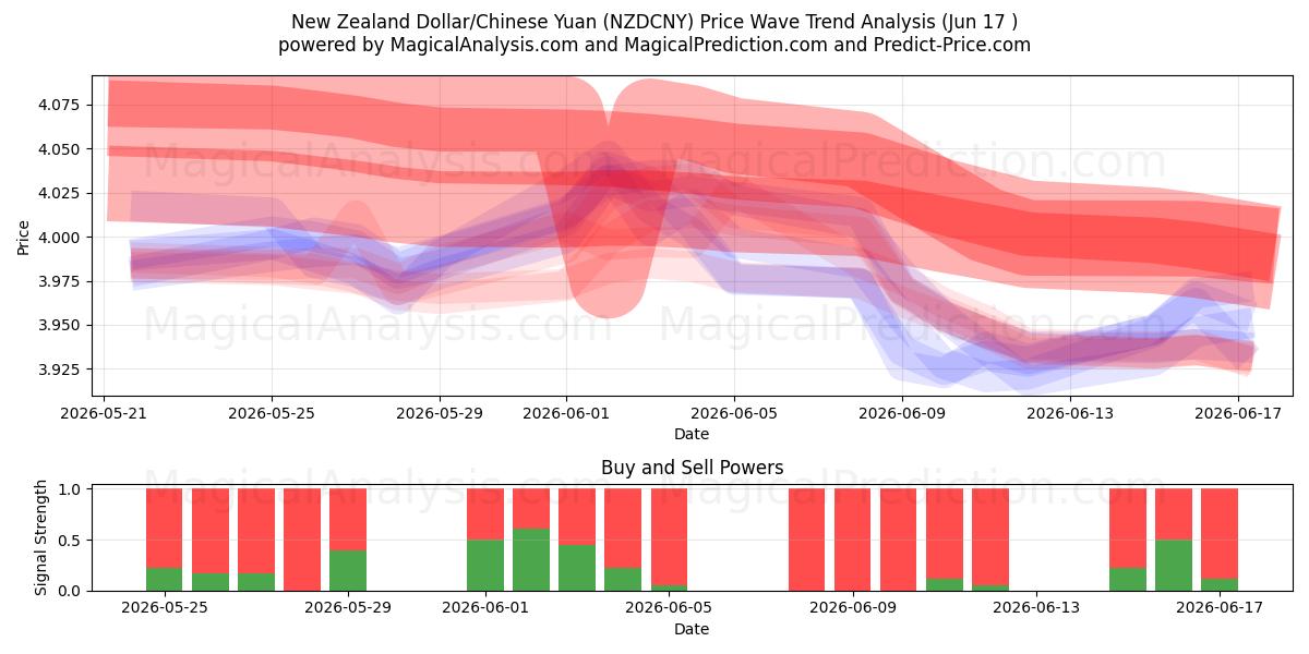  دلار نیوزلند/یوان چین (NZDCNY) Support and Resistance area (10 Jun) 