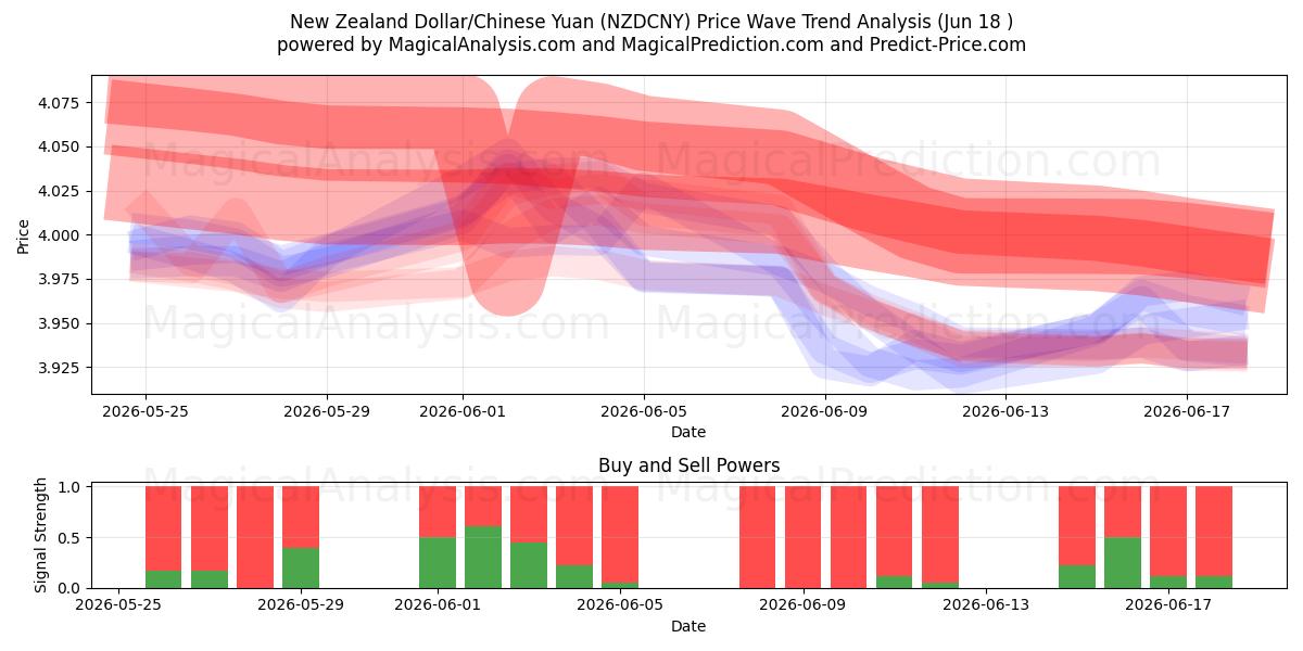  ニュージーランドドル/中国人民元 (NZDCNY) Support and Resistance area (17 Jun) 