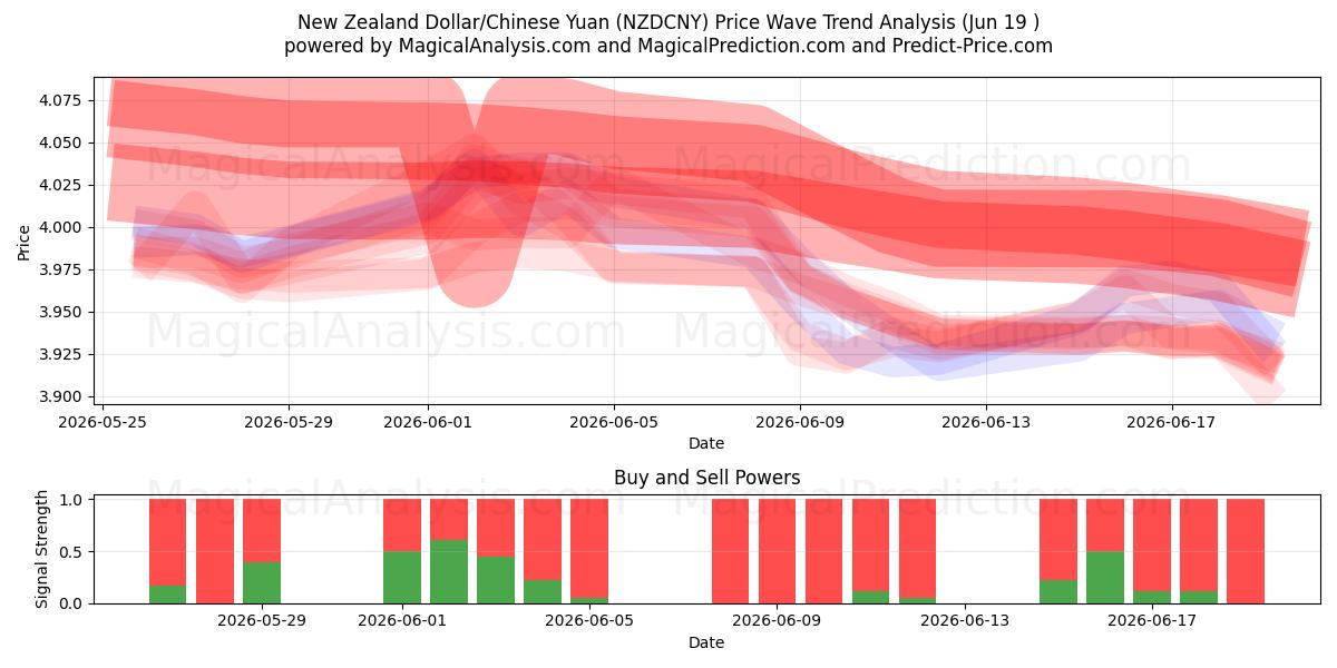  Dollaro neozelandese/Yuan cinese (NZDCNY) Support and Resistance area (18 Jun) 