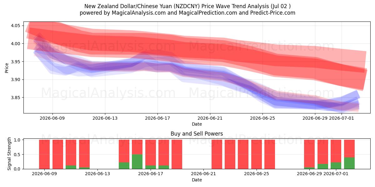  دلار نیوزلند/یوان چین (NZDCNY) Support and Resistance area (01 Jul) 