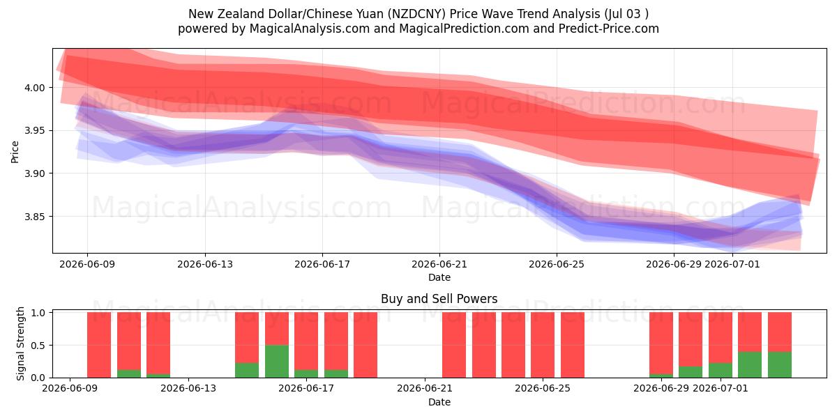  न्यूज़ीलैंड डॉलर/चीनी युआन (NZDCNY) Support and Resistance area (02 Jul) 