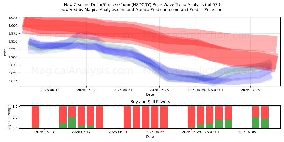 Dólar neozelandés/Yuan chino (NZDCNY) Support and Resistance area (06 Jul) 