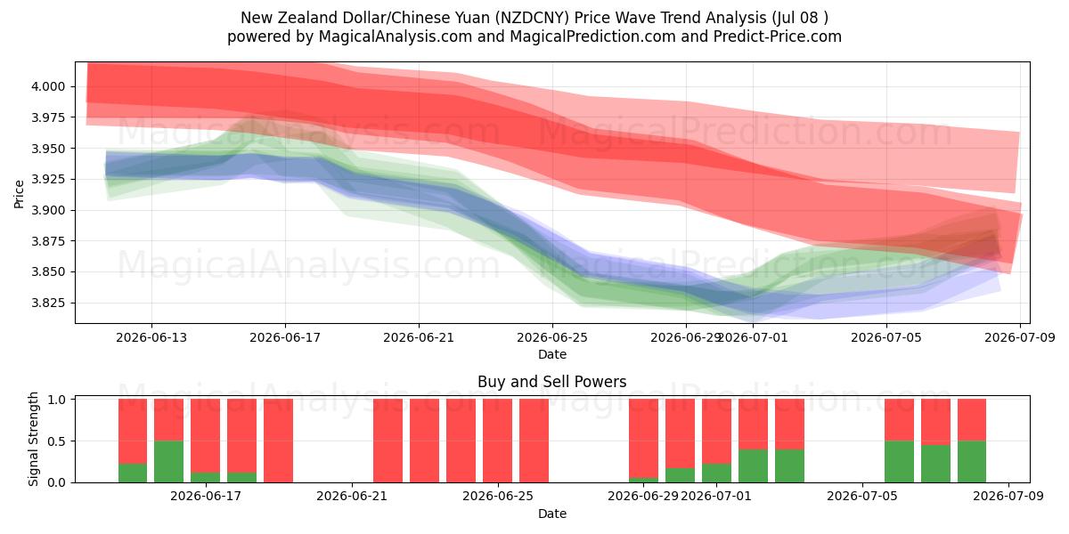  ニュージーランドドル/中国人民元 (NZDCNY) Support and Resistance area (07 Jul) 