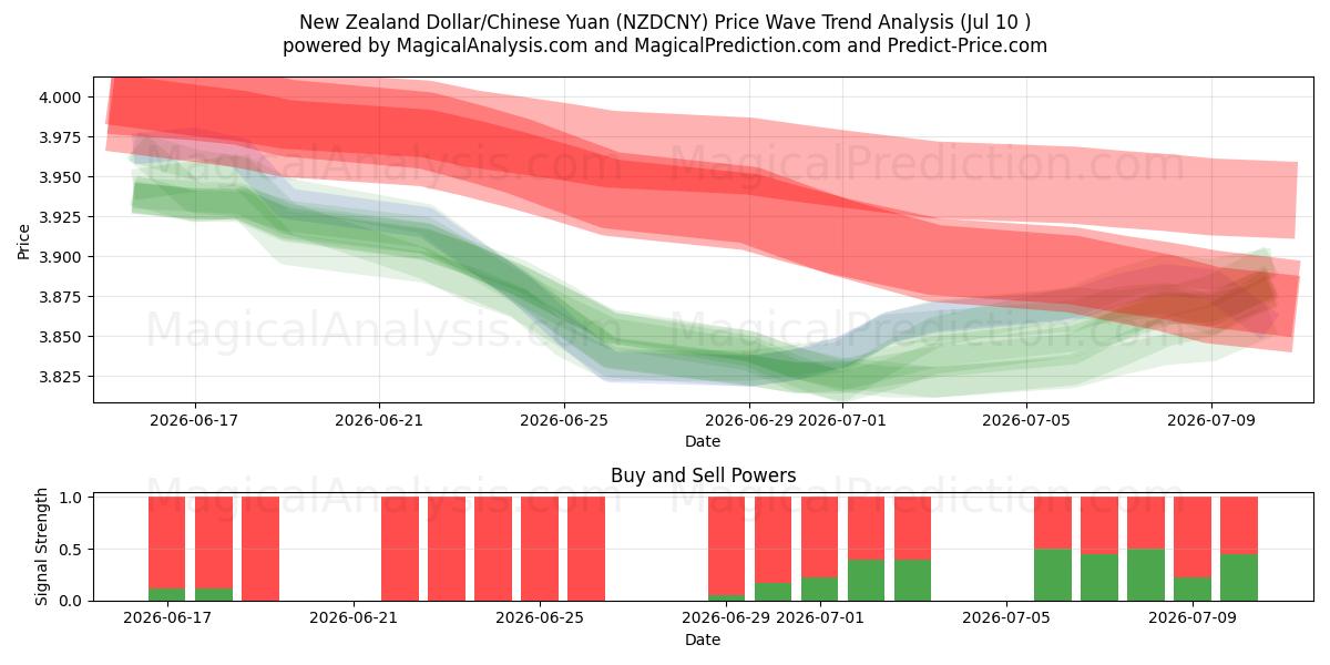  Dollaro neozelandese/Yuan cinese (NZDCNY) Support and Resistance area (09 Jul) 