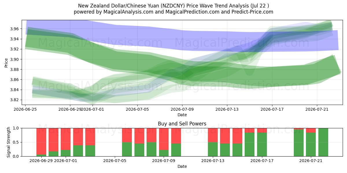  دلار نیوزلند/یوان چین (NZDCNY) Support and Resistance area (21 Jul) 