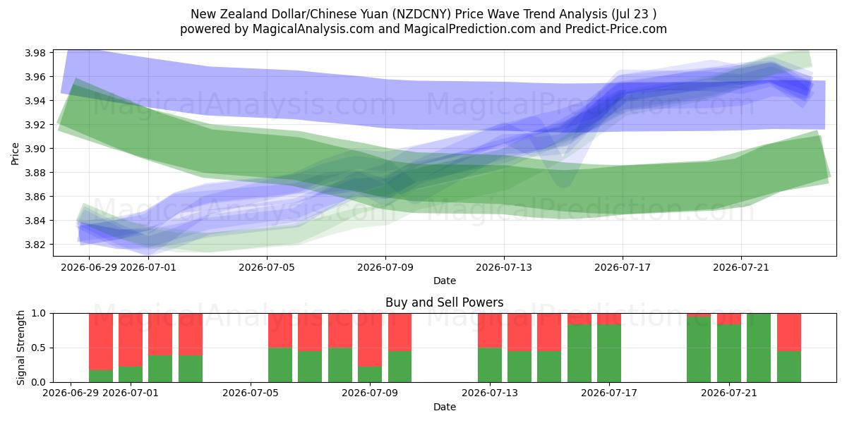  Yeni Zelanda Doları/Çin Yuanı (NZDCNY) Support and Resistance area (22 Jul) 