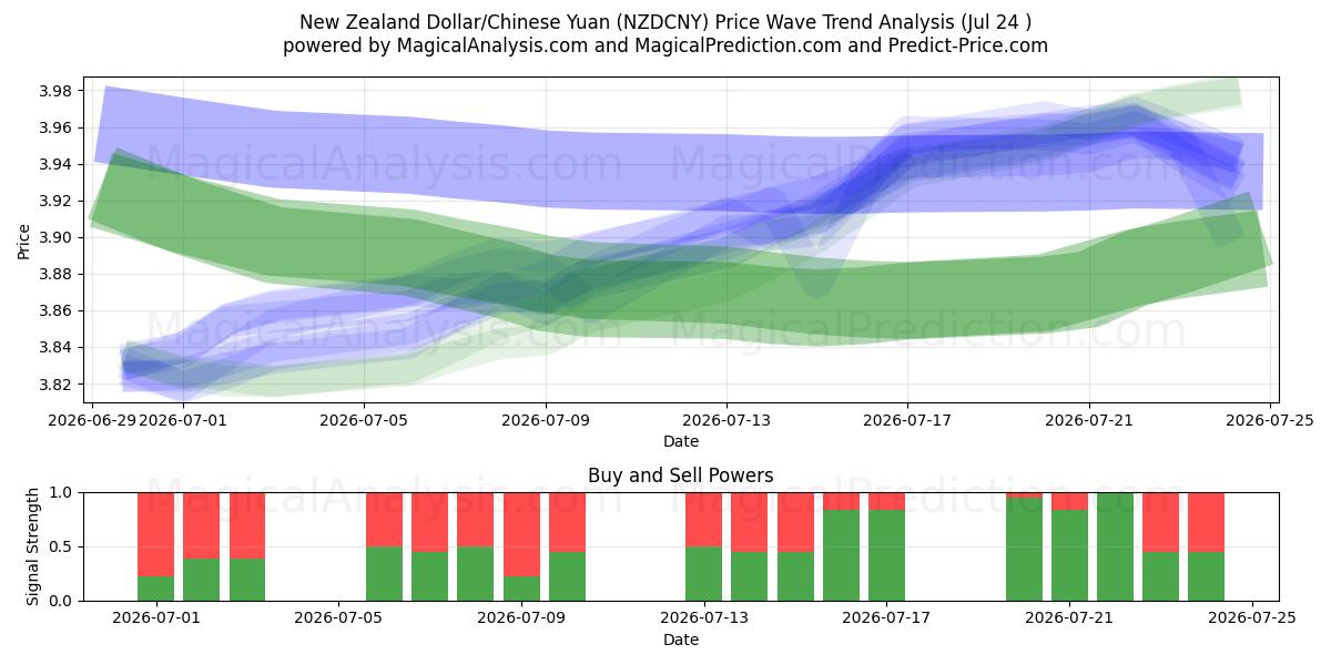  Neuseeländischer Dollar/Chinesischer Yuan (NZDCNY) Support and Resistance area (23 Jul) 