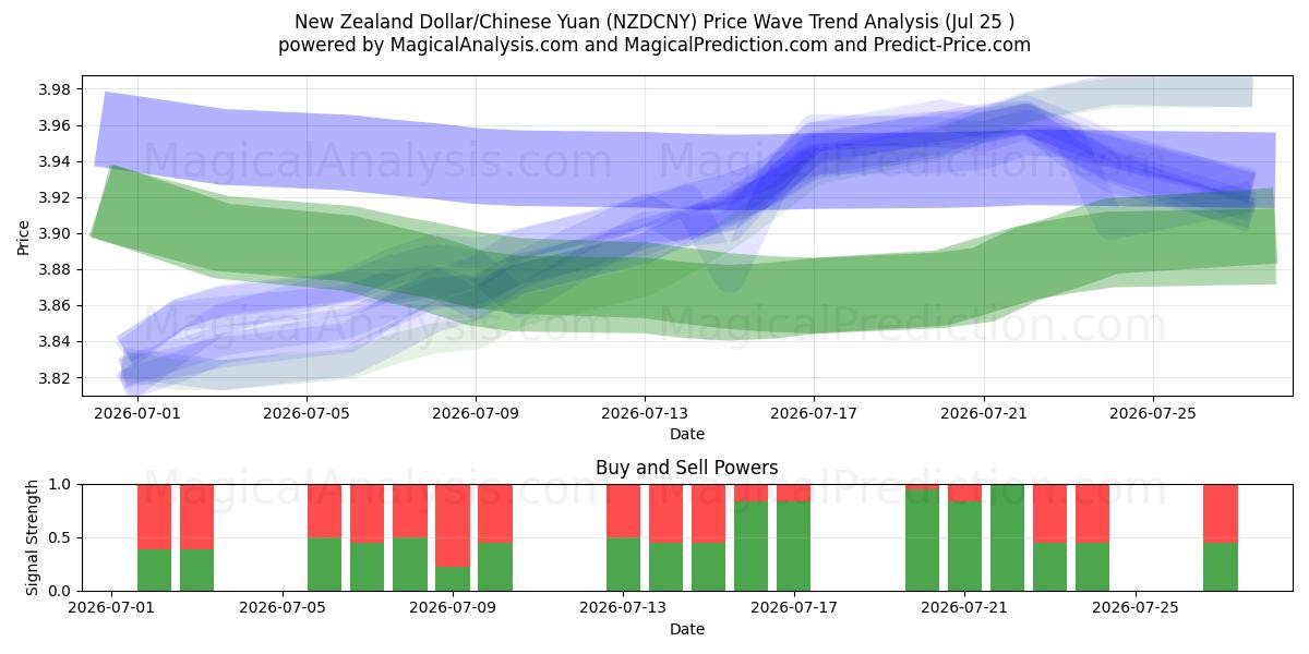  New Zealand Dollar/Chinese Yuan (NZDCNY) Support and Resistance area (24 Jul) 