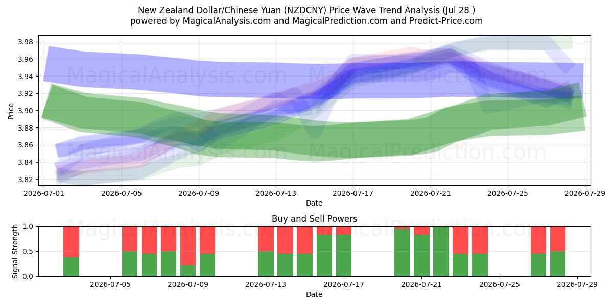  ニュージーランドドル/中国人民元 (NZDCNY) Support and Resistance area (27 Jul) 