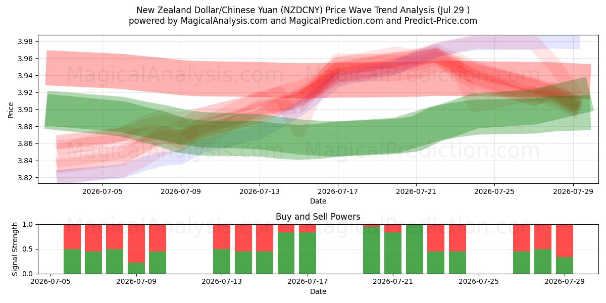  Новозеландский доллар/Китайский юань (NZDCNY) Support and Resistance area (28 Jul) 