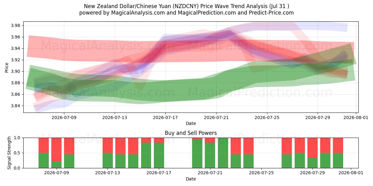  Dollaro neozelandese/Yuan cinese (NZDCNY) Support and Resistance area (30 Jul) 