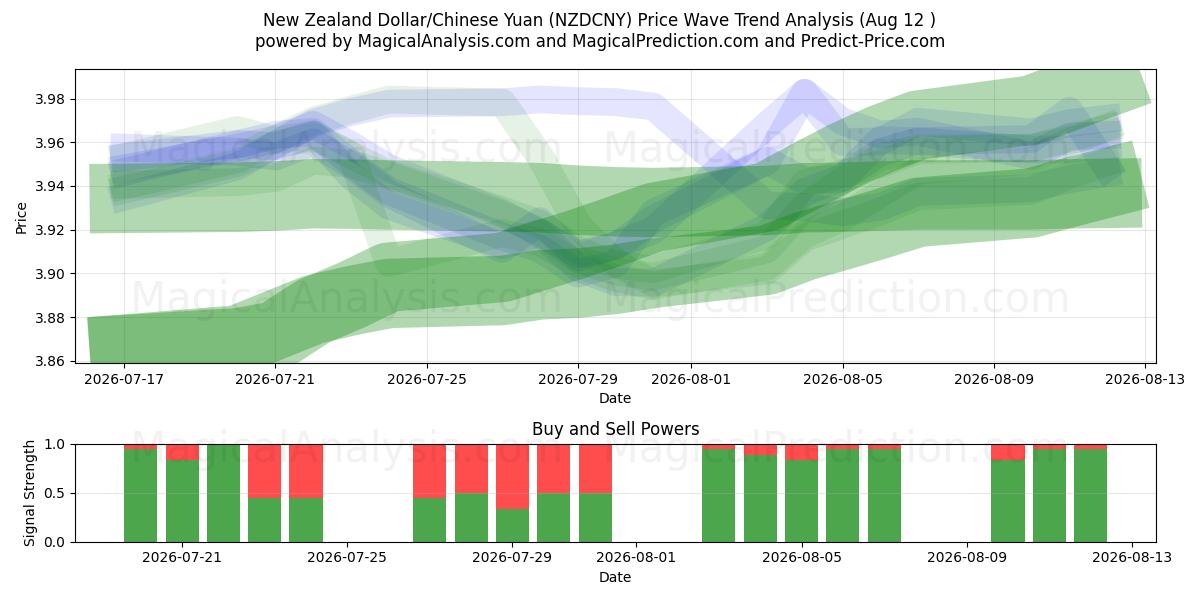  الدولار النيوزيلندي/اليوان الصيني (NZDCNY) Support and Resistance area (11 Aug) 