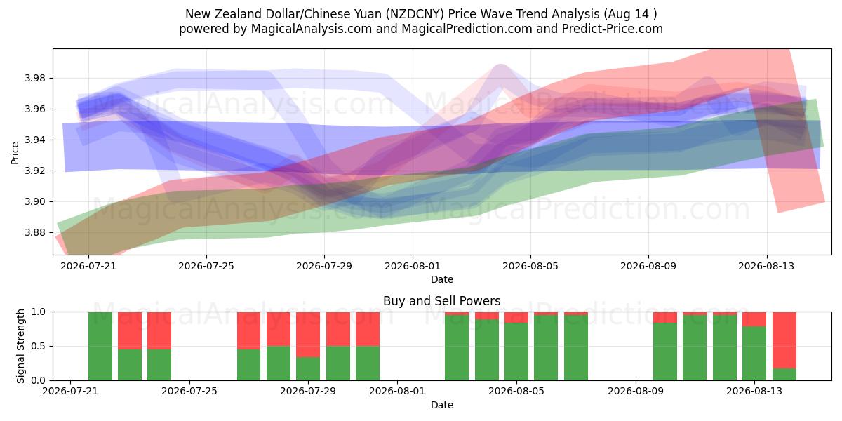  New Zealand Dollar/Kinesisk Yuan (NZDCNY) Support and Resistance area (13 Aug) 